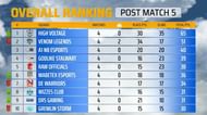 Overall standings of PMPL SA Fall Week 2 Day 1 (Image via PUBG Mobile)